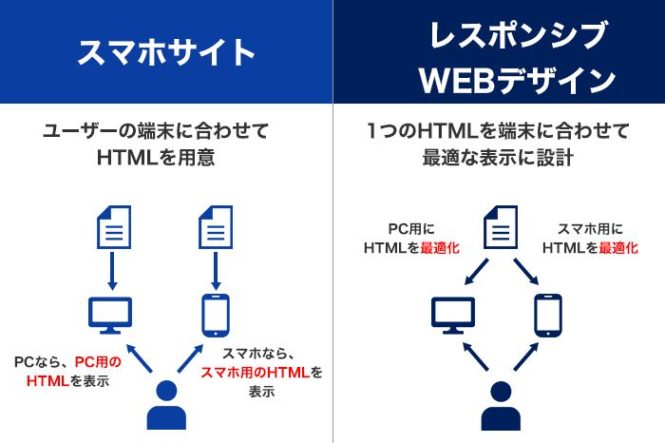 レスポンシブサイトとスマホサイトの違い