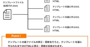 テンプレートの基ファイルの修正・更新を行うと、テンプレートを基に作られた全てのHTMLに修正・更新が反映されます