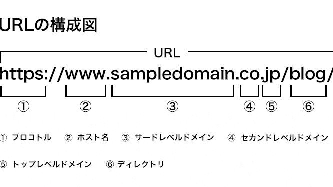 URLの構造図